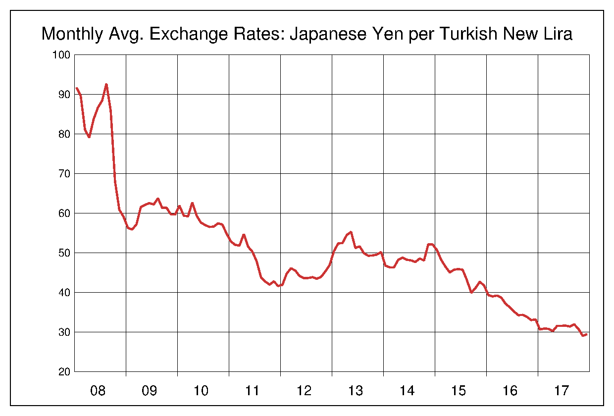2008年から2017年までのトルコリラ/円のヒストリカルチャート